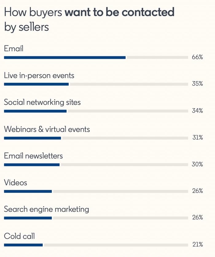 sales leadership stats, how buyers want to be contacted