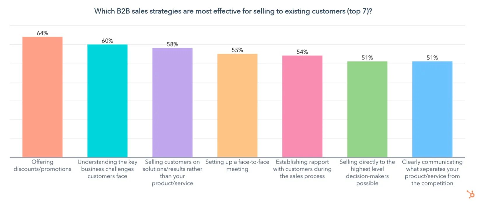 sales leadership stats, which B2B sales strategies are most effective for selling to existing customers.