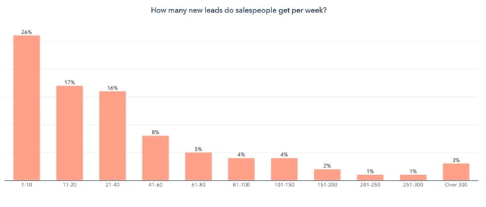 sales leadership stats leads per week