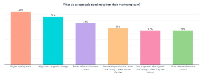sales leadership stats, what salespeople need from marketing teams
