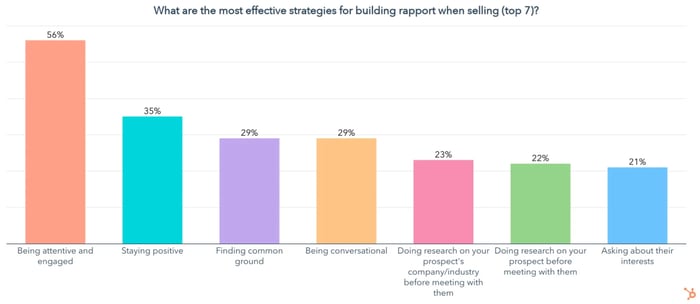 sales leadership stats, the most effective strategies for building rapport