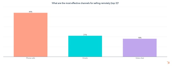 Top methods for selling remotely