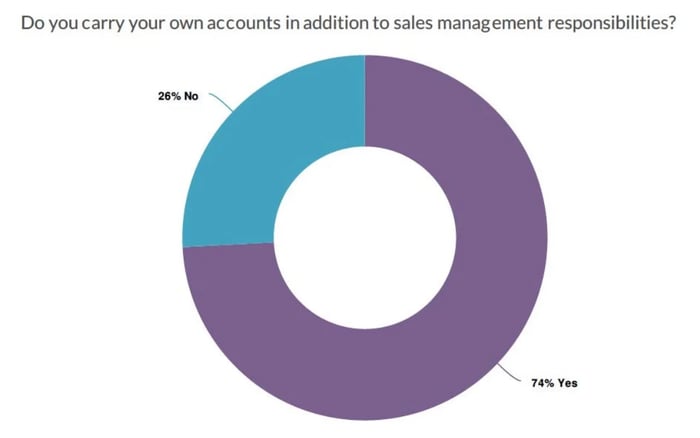 Sales leadership stats, how many managers have accounts in addition to running a team