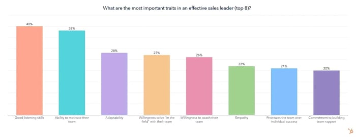 sales management, top traits of an effective sales leader