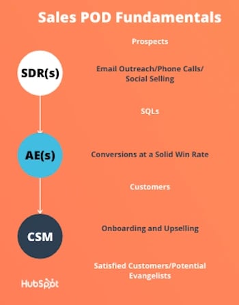 Sales pod fundamentals