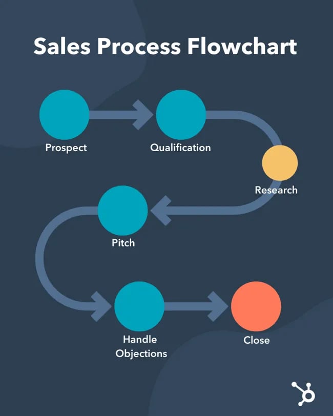 product sales process flowchart
