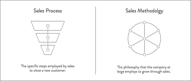 sales process vs sales methodology