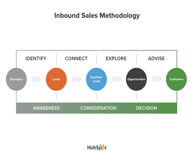 Inbound sales methodology graph