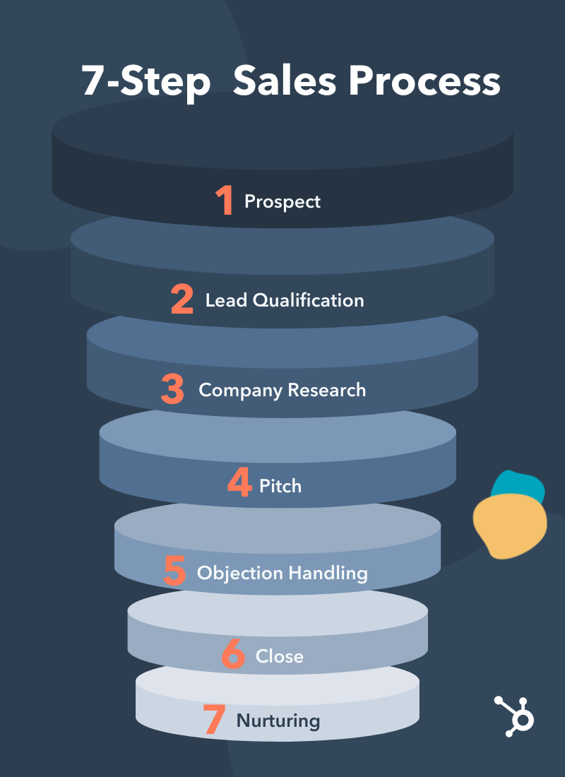 sales procedure in business plan example