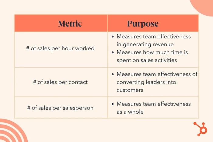 sales productivity metrics, number of sales per hours worked, sales per contact, sales per salesperson. 