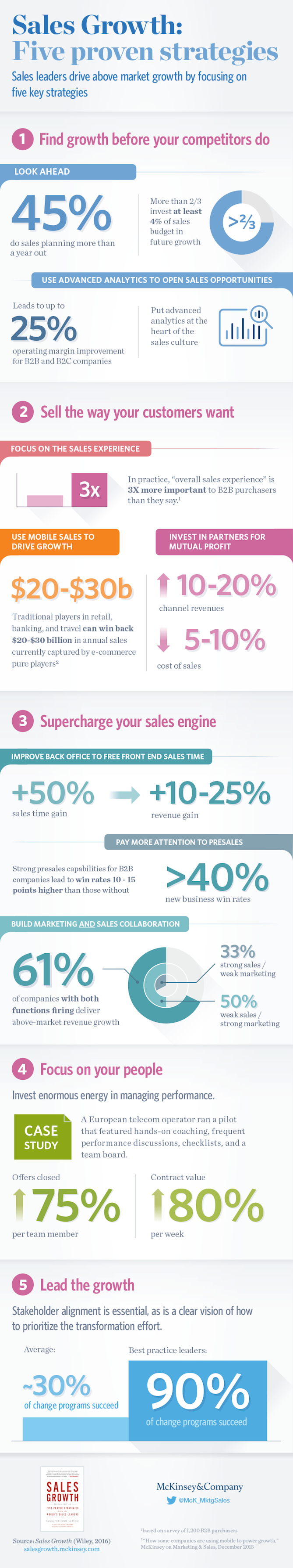 5 Sales Strategies Proven to Drive Growth [Infographic]