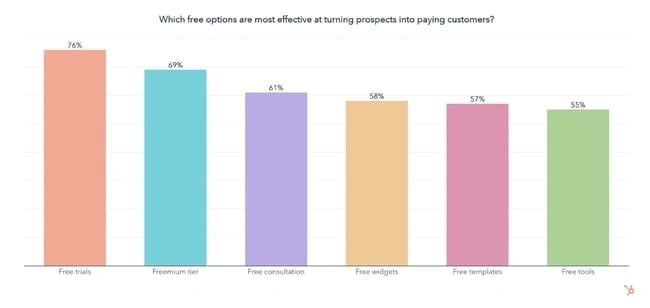 sales strategy example: graph showing popularity of free trial offerings