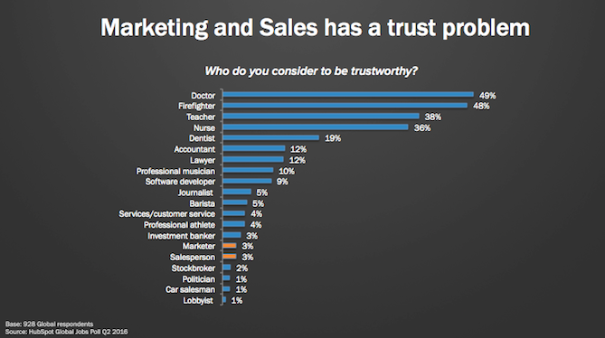 sales-trust-problem.png