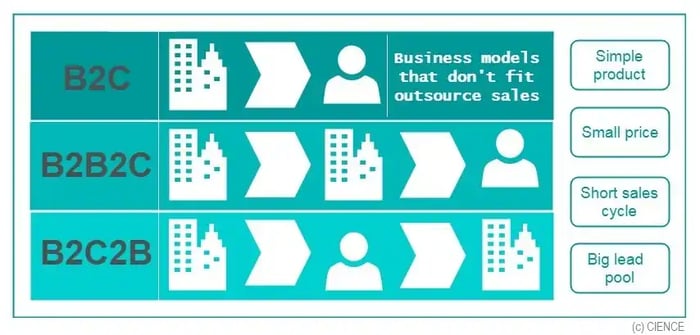 Business models that don't fit sales outsourcing