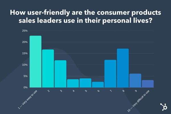 How user-friendly consumer products used by sales leaders are