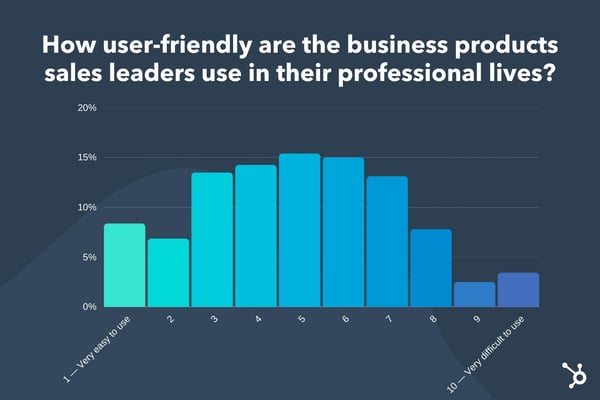 How user-friendly sales tools are for sales leaders