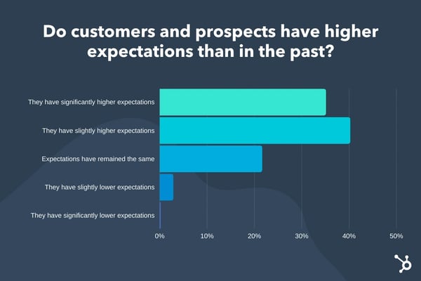 expectations of customers and prospects