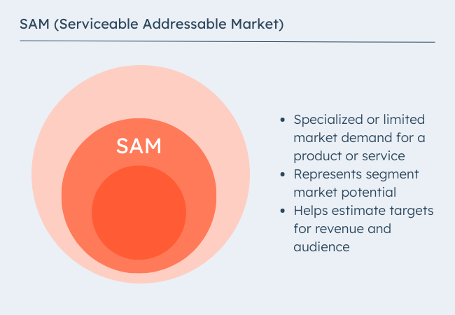 sam serviceable addressable market.png?width=650&height=450&name=sam serviceable addressable market - TAM SAM SOM: What Do They Mean &amp; How Do You Calculate Them?
