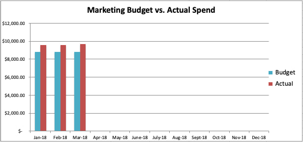 sample marketing budget graph.jpg?width=650&name=sample marketing budget graph - How to Manage Your Entire Marketing Budget [Free Budget Planner