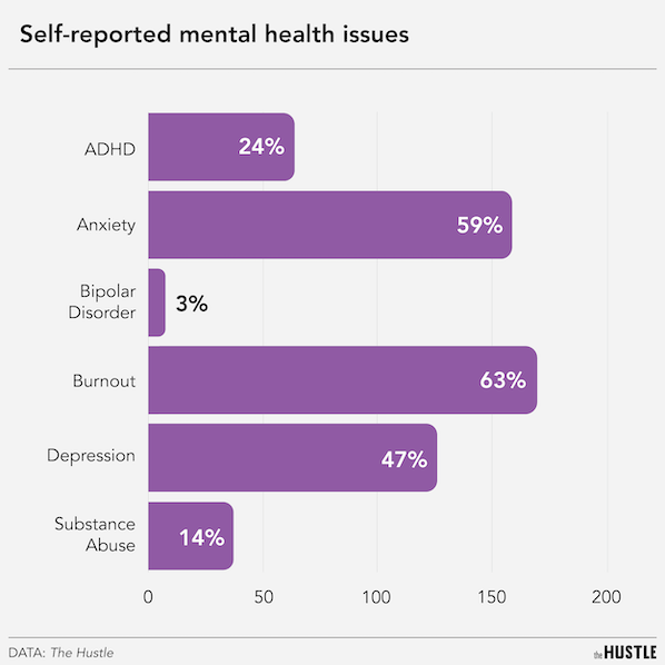 The Link Between Entrepreneurship and Mental Health Conditions