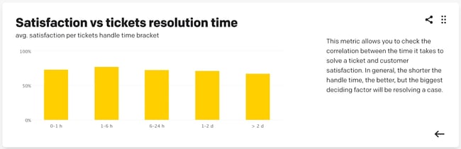 Customer satisfaction vs tickets resolution time, customer satisfaction metrics