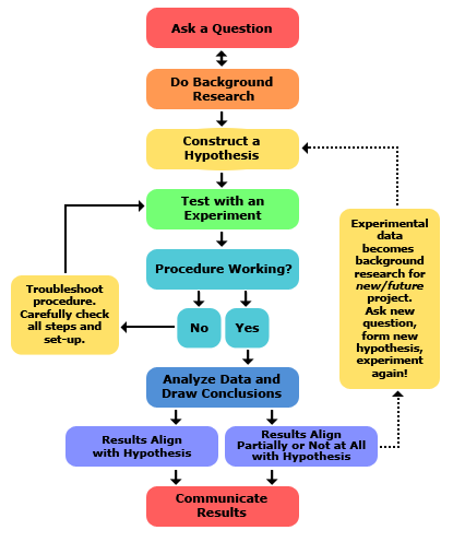 Scientific Method