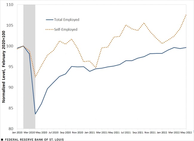 self employment statistically rising