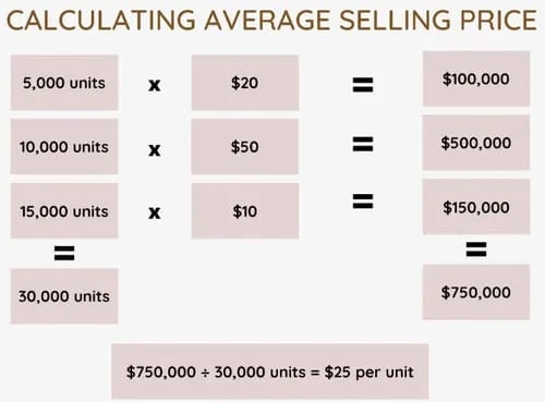 How to Calculate Your Product's Actual (and Average) Selling Price