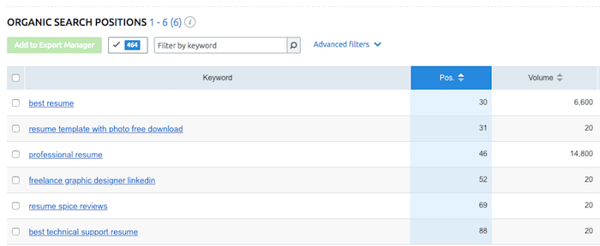 Keyword research report by SEMrush