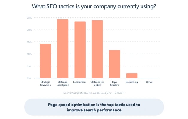 Graph showing page speed and mobile optimization are top SEO tactics