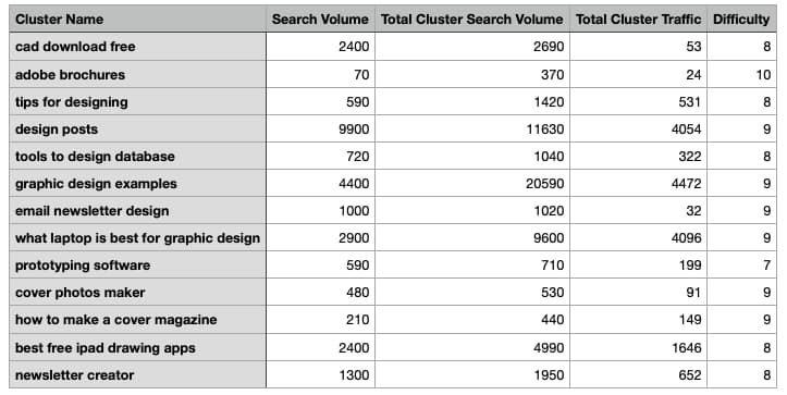 SEO trends, topical authority - example chart of cluster topics for a design company blog.