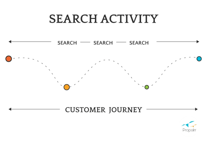 Search Activity Customer Journey