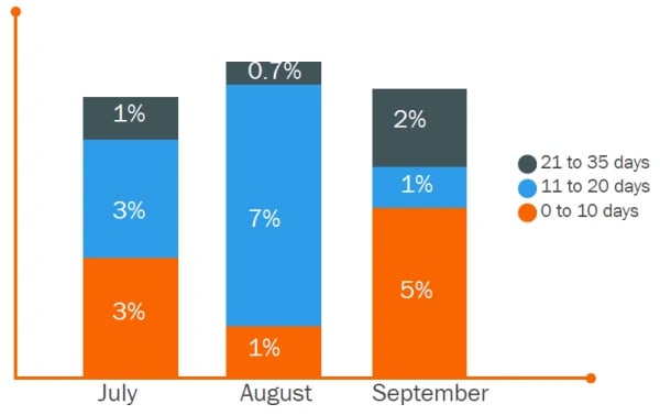 Bar graph of monthly sales lead follow-up performance, as part of sales & marketing SLA