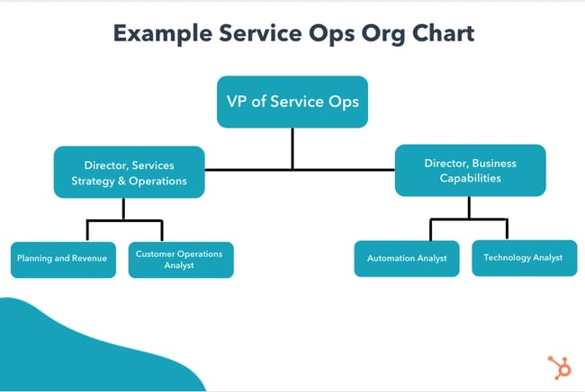 Service operations org chart