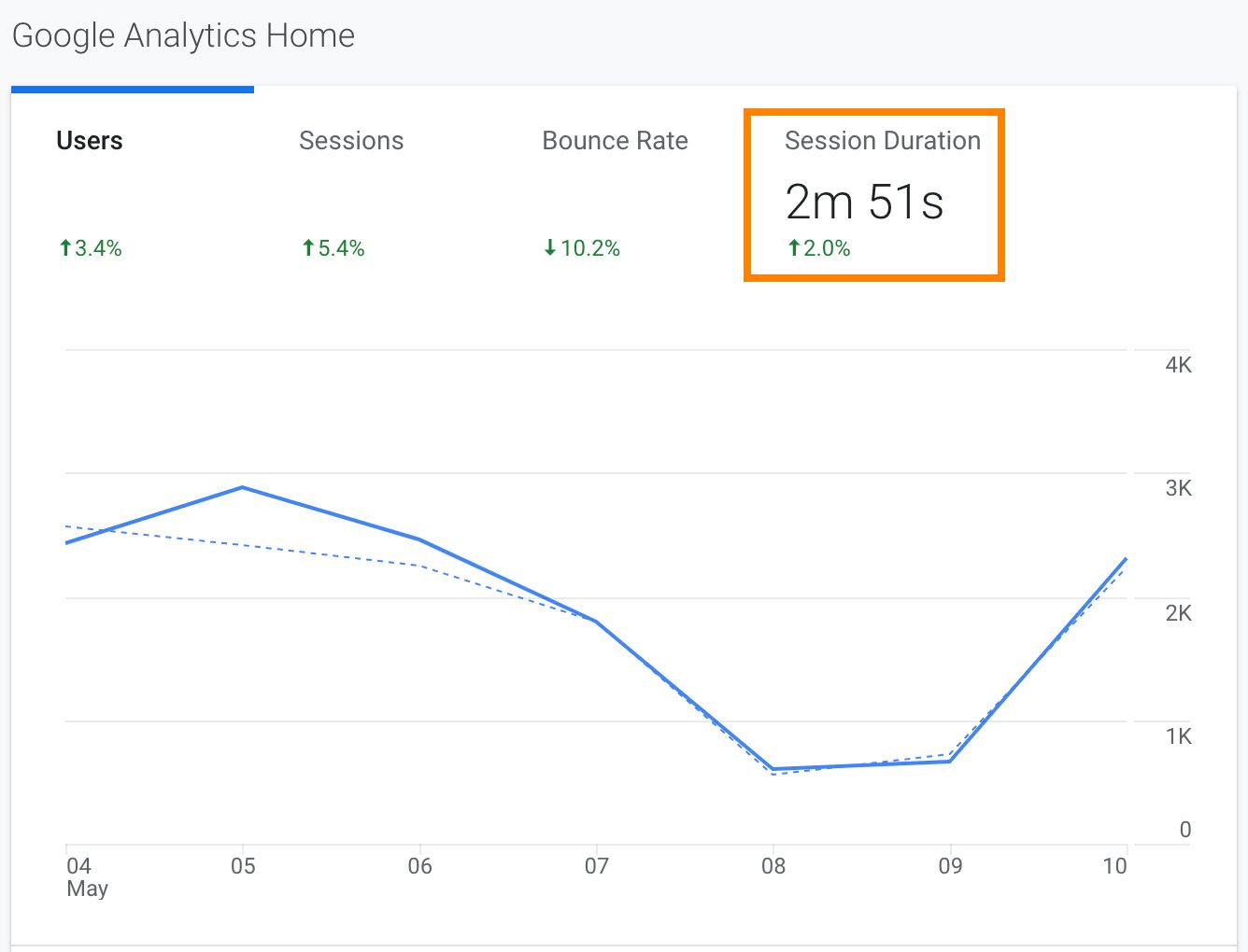 session duration on google analytics homepage