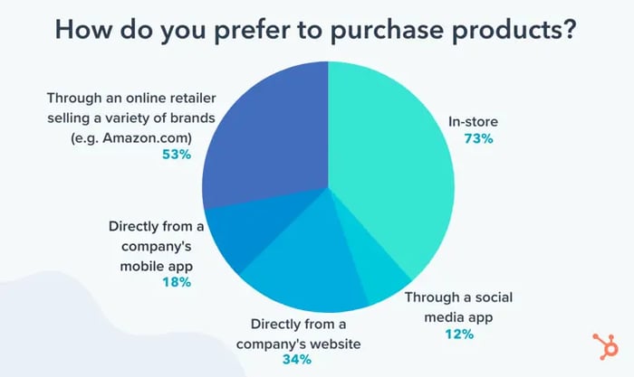 shopping trends: a pie graph representing how consumers prefer to purchase products