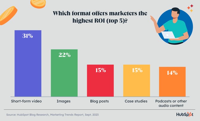 short%20form%20video%20highest%20ROI.png?width=672&height=408&name=short%20form%20video%20highest%20ROI - 11 Recommendations for Marketers in 2024 [New Data]