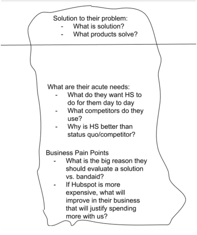 iceberg chart simplified sales process