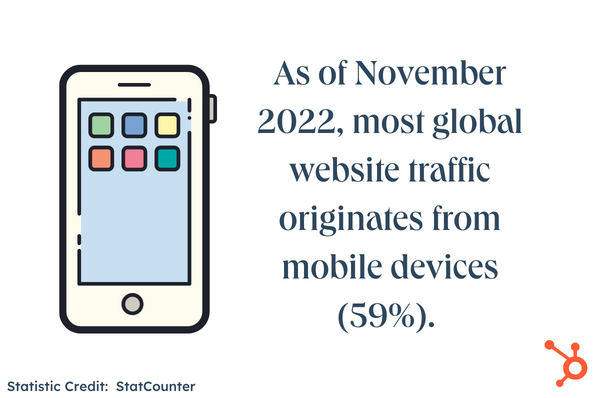 Site Performance Challenges: Image shows a smart phone next to text reading: As of November 2022, most global website traffic originates from mobile devices (59%). Statistic Credit: Statcounter 
