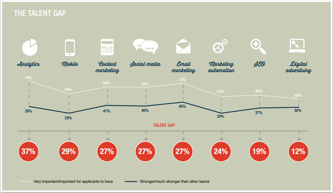 digital marketing skills gap