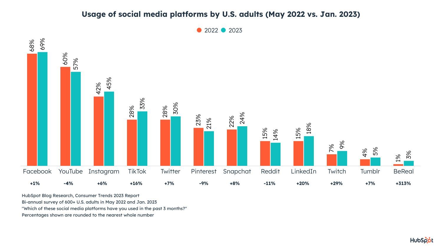 usage of social media platforms by u.s. adults in 2023