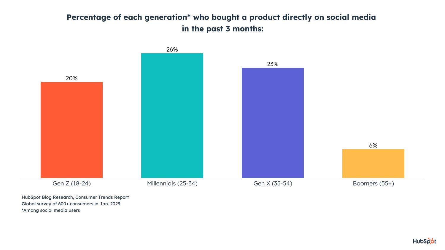 percentage of each generation who purchases on social media