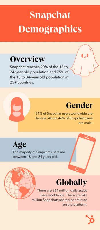 snapchat.webp?width=350&height=800&name=snapchat - 70+ Social Media Demographics for Marketers in 2024
