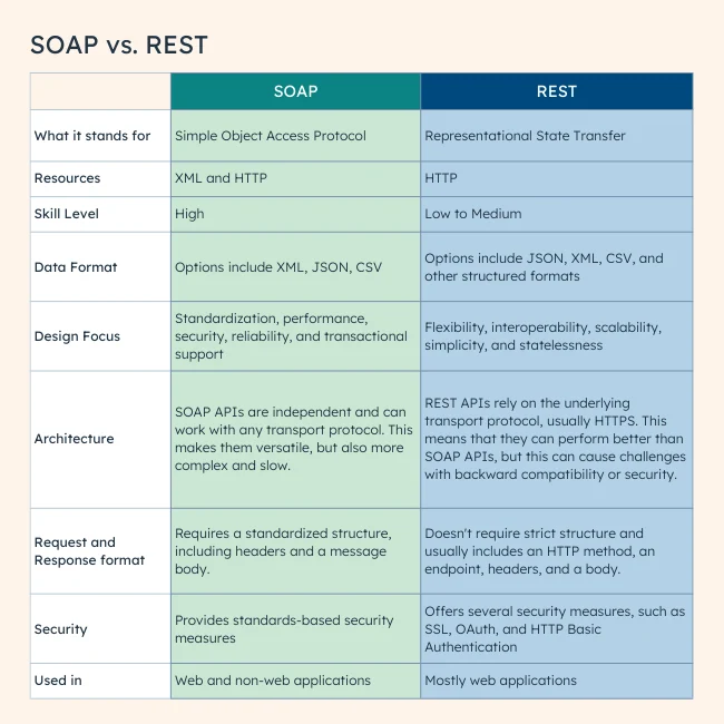 SOAP Vs. REST APIs: The Key Differences Explained For Beginners