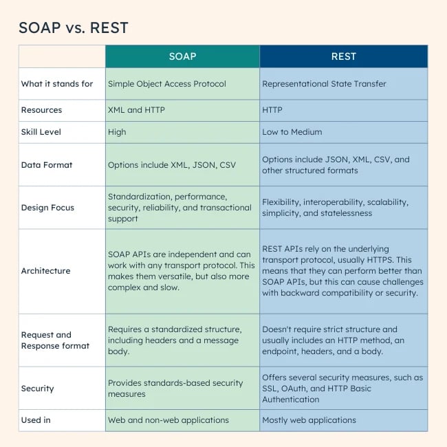 REST vs. SOAP API graphic