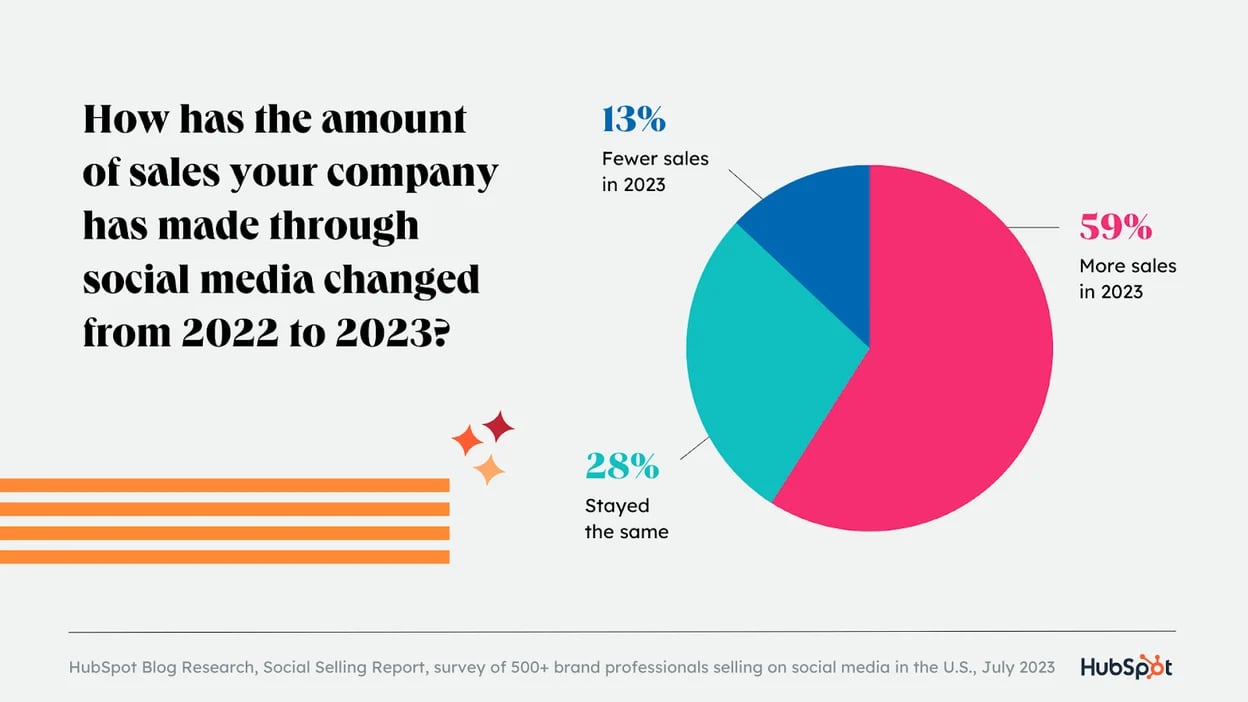 social%20media%20accounting%20for%20more%20sales 1.webp?width=1248&height=702&name=social%20media%20accounting%20for%20more%20sales 1 - 50 Ecommerce Statistics To Know in 2024 [New Data]