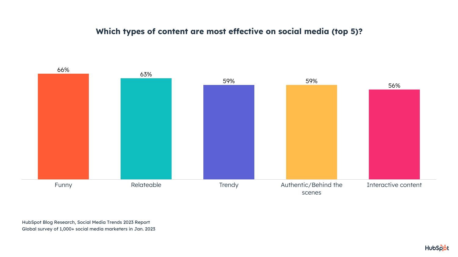 Most popular types of content: Graph showing the most effective social media content