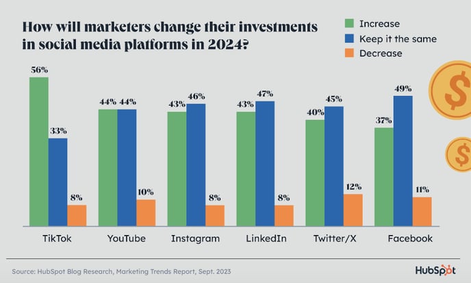 graph displaying the social media paltforms that marketers will invest in in 2024