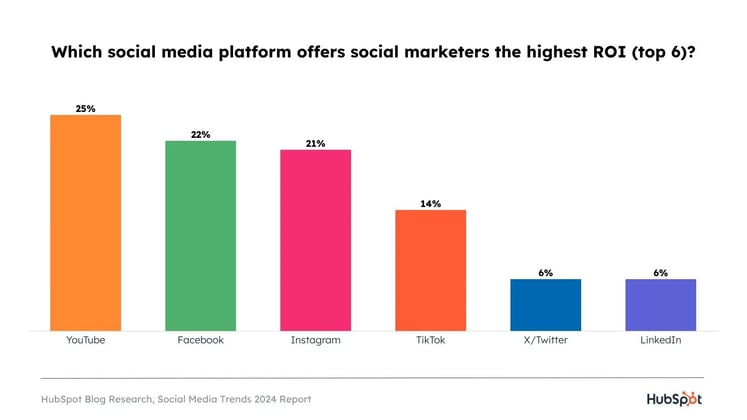 graph displaying the roi of the most popular social media platforms