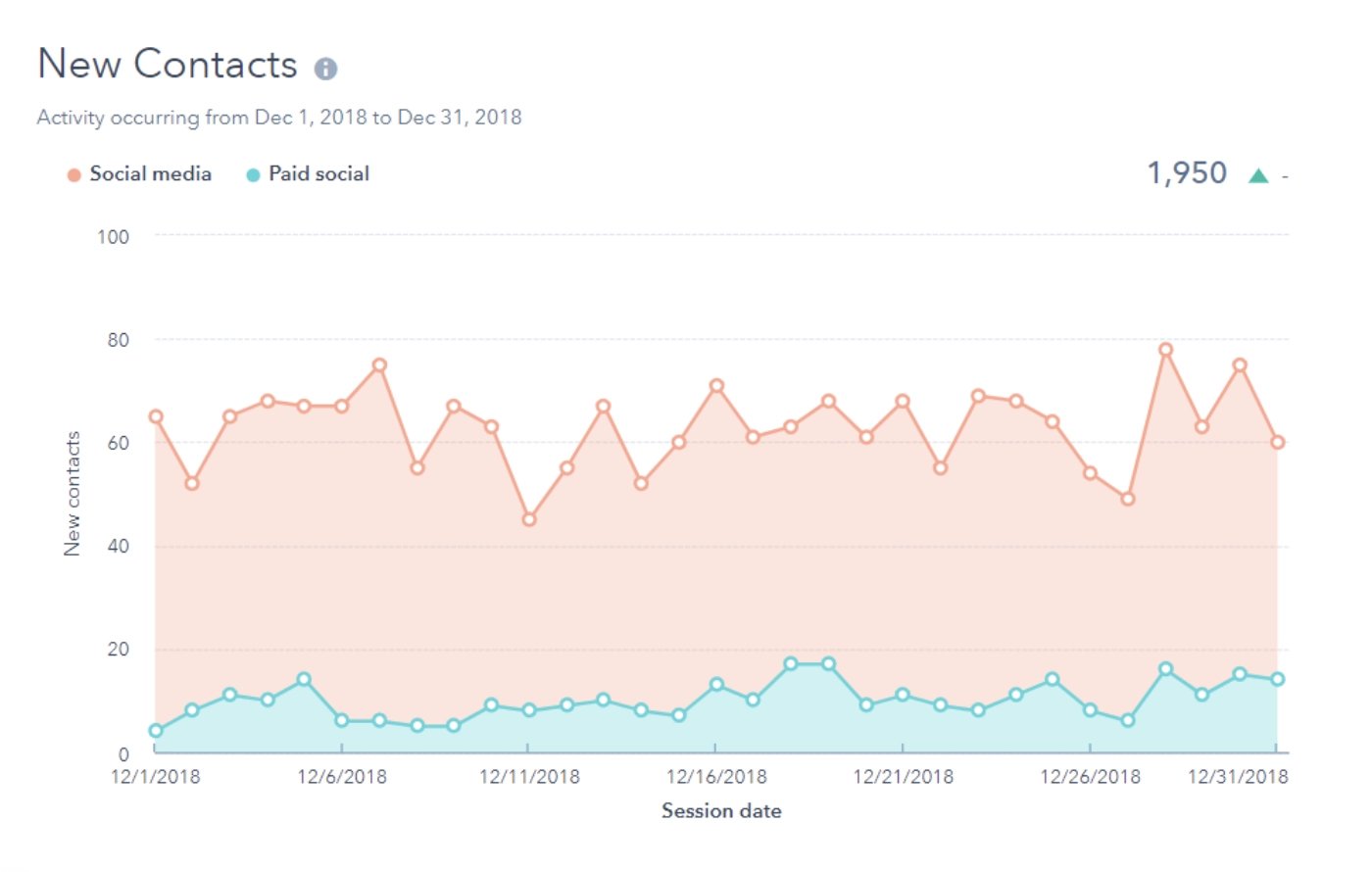 new contacts social media analytics report